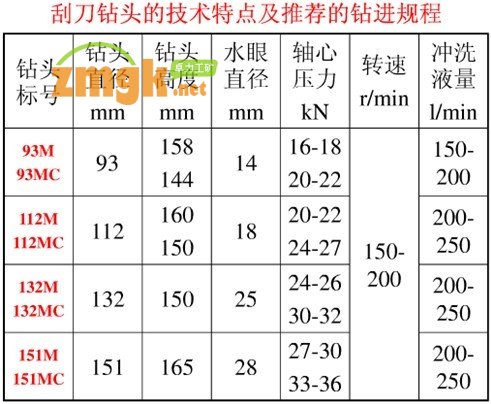 刮刀鉆頭的技術(shù)特點及推薦的鉆進進程