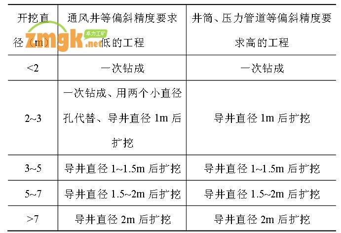 反井鉆機鉆孔直徑選擇參考