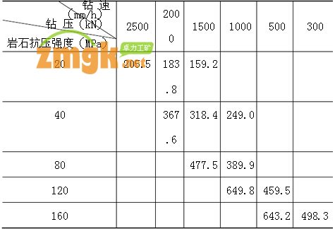 （D2 =2.0m）鉆速與鉆壓的關(guān)系