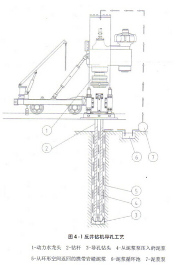 反井鉆機(jī)導(dǎo)孔工藝